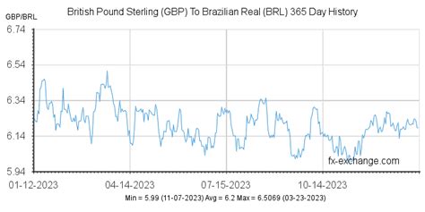 english pound to brazilian real|brazilian currency to gbp.